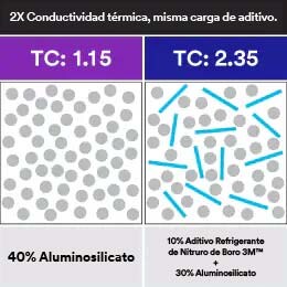 Gráfico que muestra que los Aditivos de Nitruro de Boro grado Cooling Filler 3M™ tienen una conductividad térmica 2 veces mayor con la misma carga de aditivo.