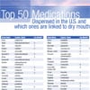 CAMBRA Top Medications List PDF
