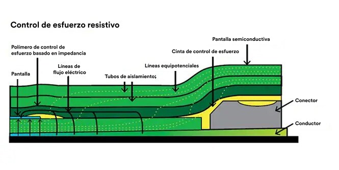 Diagrama de control resistivo de tensión en un conector de cable, etiquetando blindaje, tubos de aislamiento, cinta de control de tensión y líneas equipotenciales y de flujo eléctrico.
