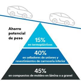 Pirámide con dos coches en la parte superior inclinados hacia la derecha que muestran las ventajas de aligeramiento utilizando Microesferas de Vidrio 3M™.
